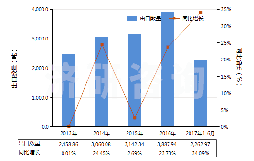 2013-2017年6月中國以淀粉糊精等為基本成分的膠(HS35052000)出口量及增速統(tǒng)計